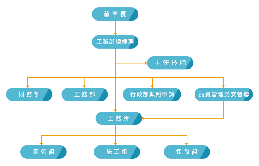 順泰經營團隊